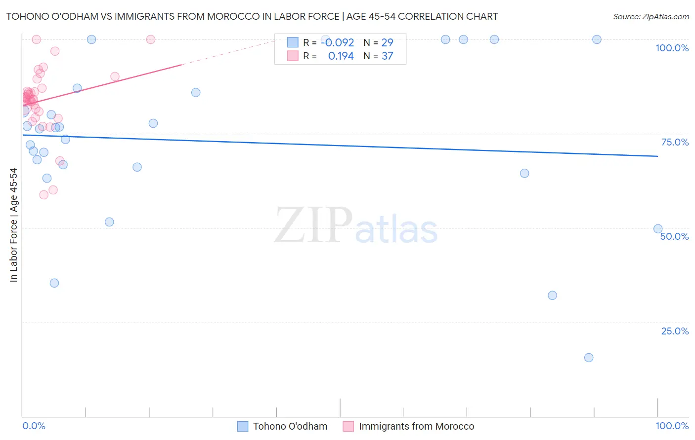 Tohono O'odham vs Immigrants from Morocco In Labor Force | Age 45-54