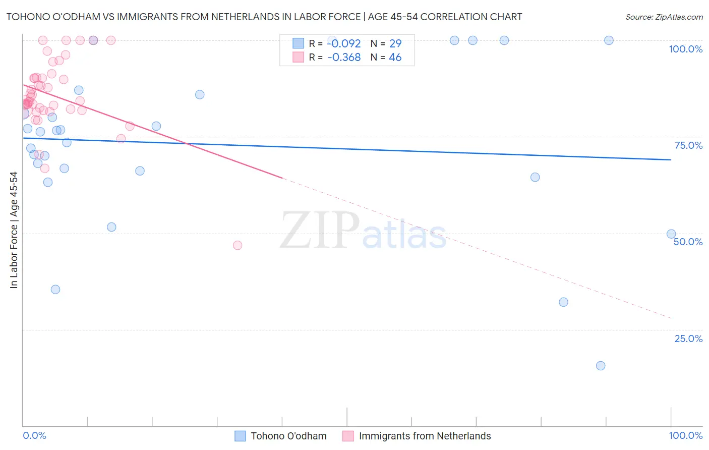 Tohono O'odham vs Immigrants from Netherlands In Labor Force | Age 45-54