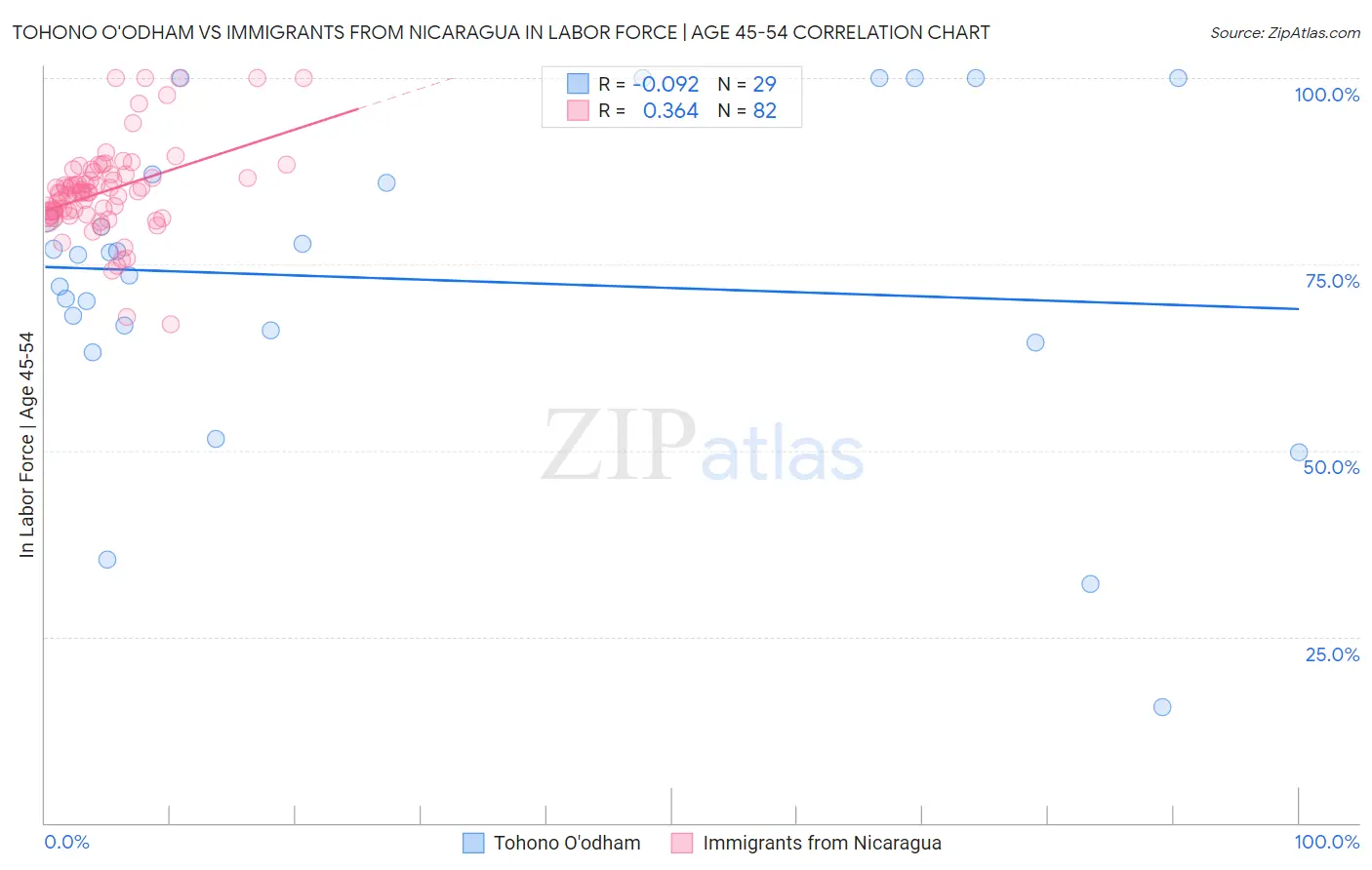 Tohono O'odham vs Immigrants from Nicaragua In Labor Force | Age 45-54