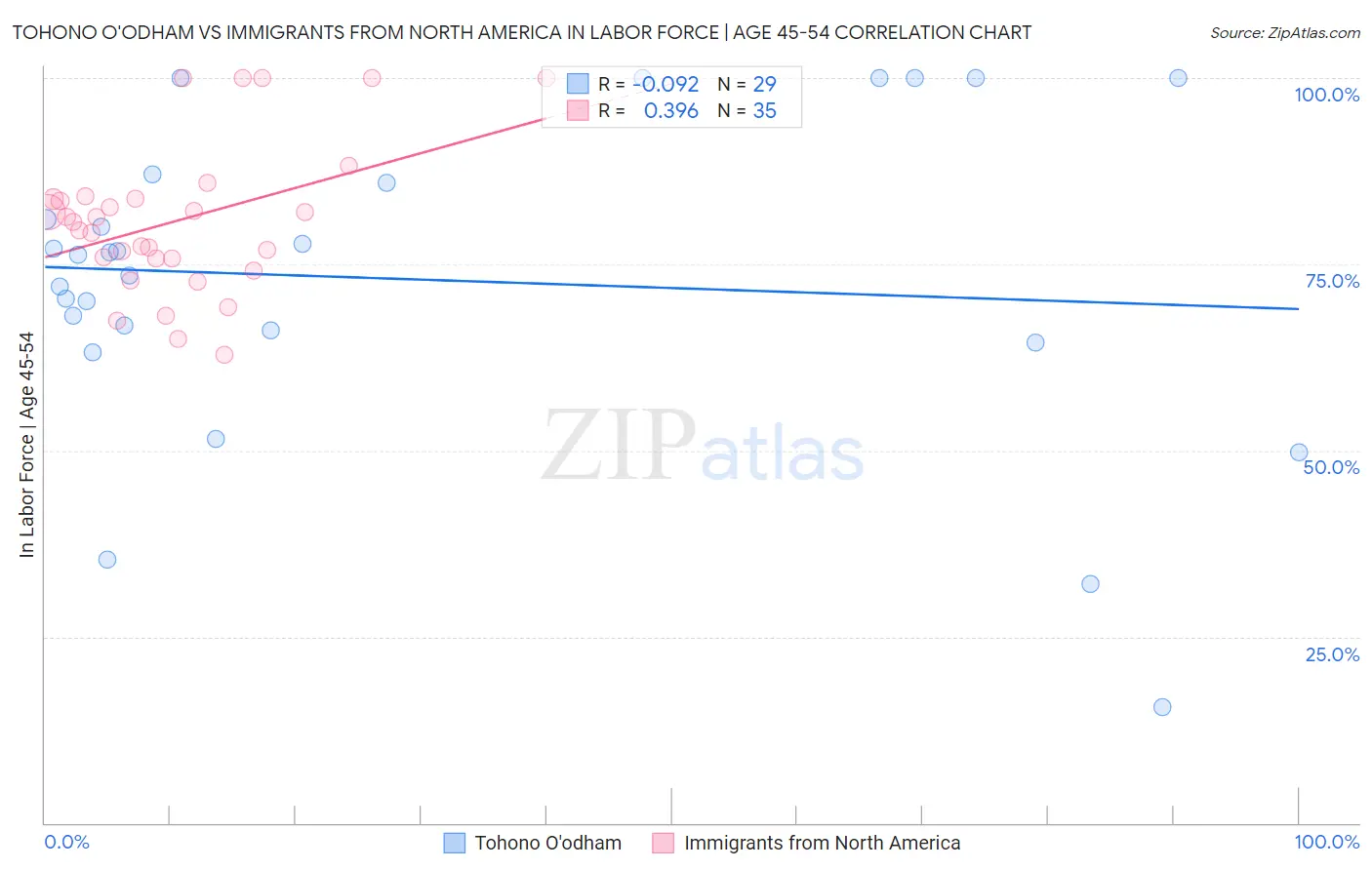 Tohono O'odham vs Immigrants from North America In Labor Force | Age 45-54
