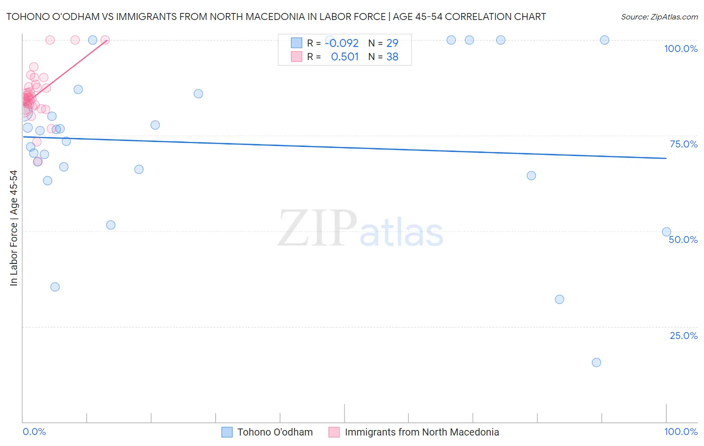 Tohono O'odham vs Immigrants from North Macedonia In Labor Force | Age 45-54