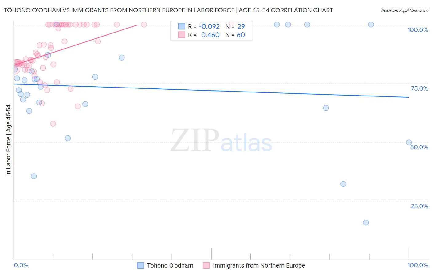 Tohono O'odham vs Immigrants from Northern Europe In Labor Force | Age 45-54