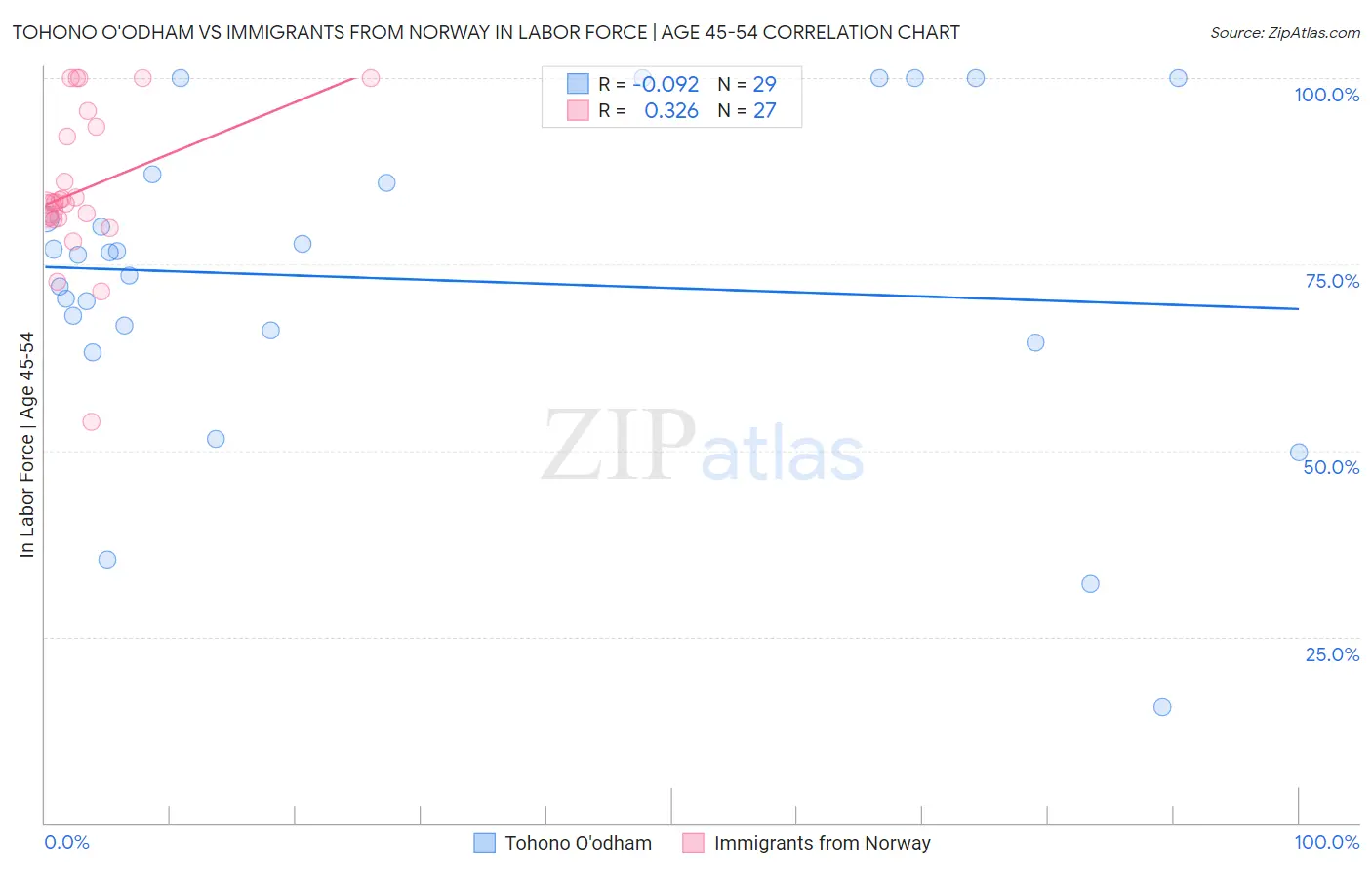 Tohono O'odham vs Immigrants from Norway In Labor Force | Age 45-54
