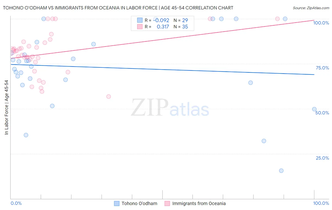 Tohono O'odham vs Immigrants from Oceania In Labor Force | Age 45-54