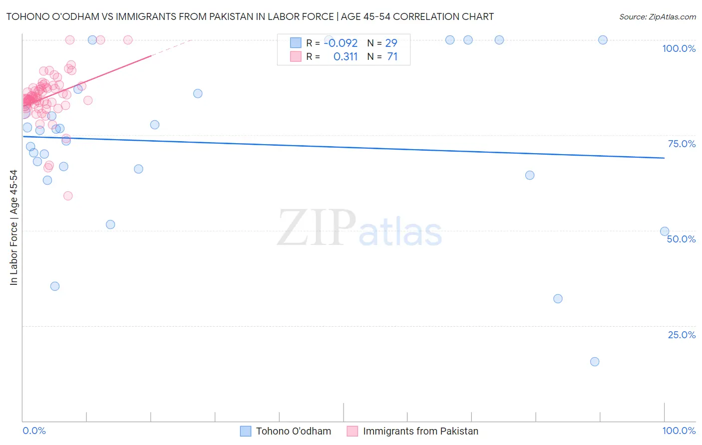 Tohono O'odham vs Immigrants from Pakistan In Labor Force | Age 45-54