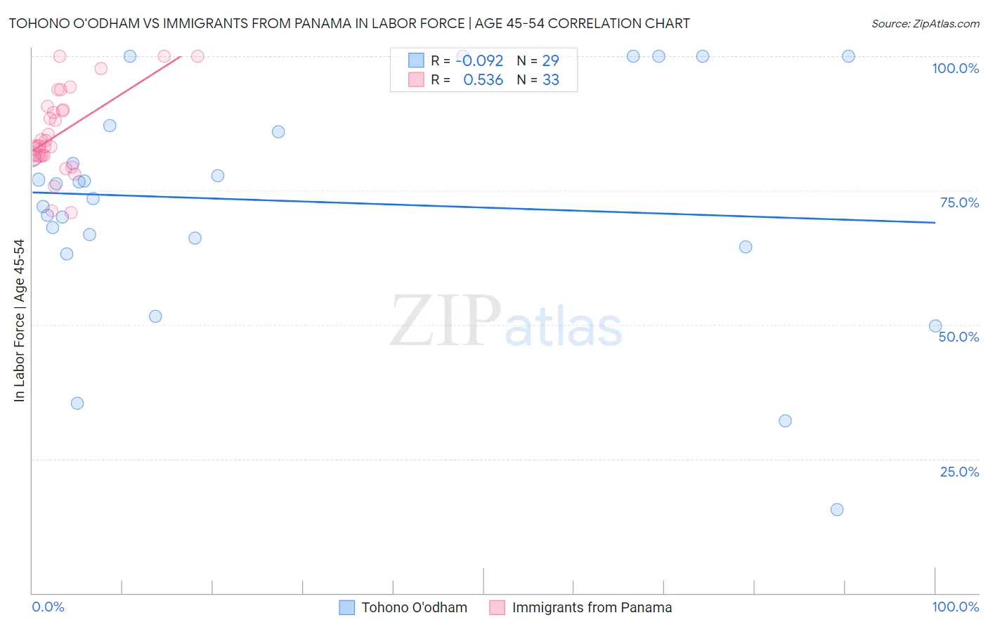Tohono O'odham vs Immigrants from Panama In Labor Force | Age 45-54