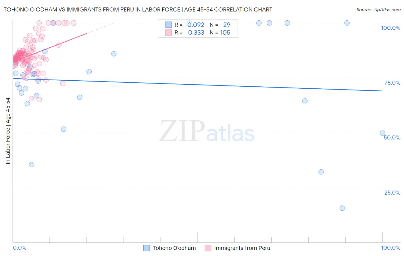 Tohono O'odham vs Immigrants from Peru In Labor Force | Age 45-54