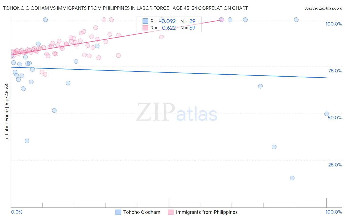 Tohono O'odham vs Immigrants from Philippines In Labor Force | Age 45-54