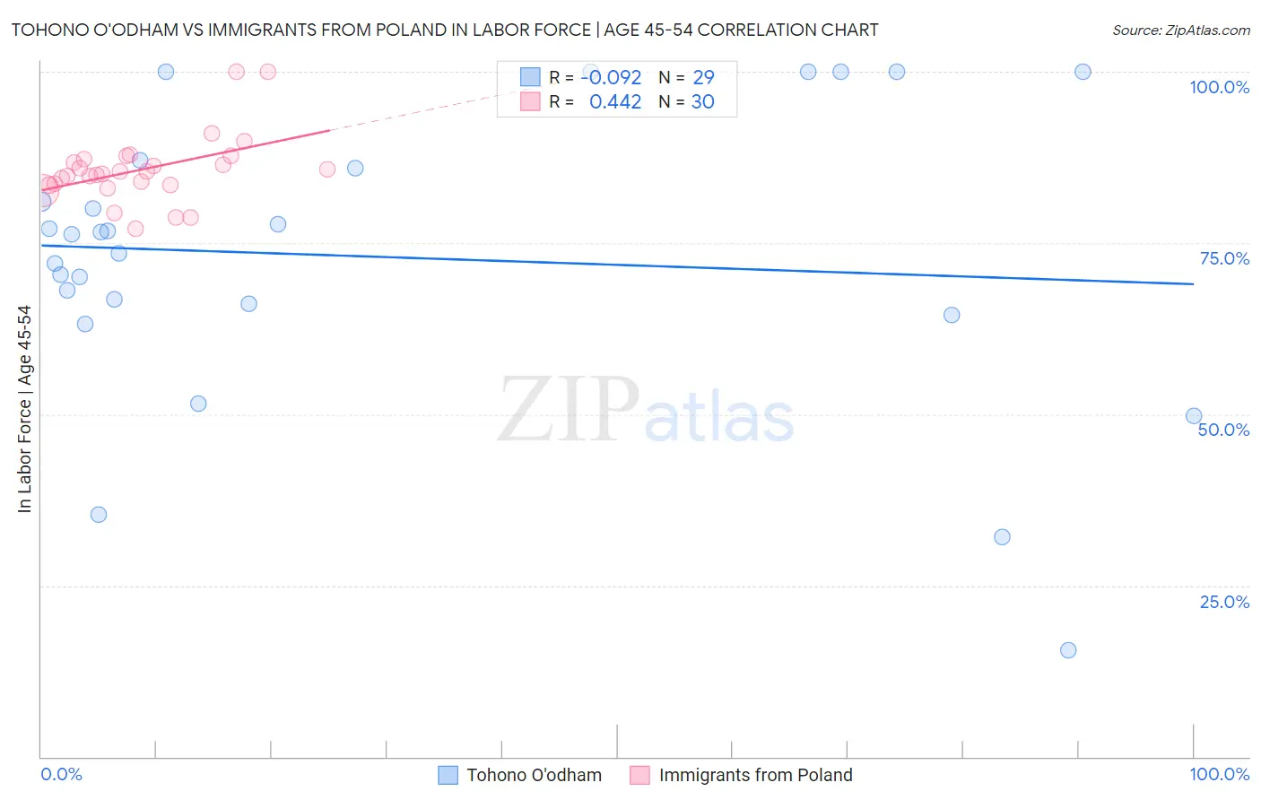 Tohono O'odham vs Immigrants from Poland In Labor Force | Age 45-54