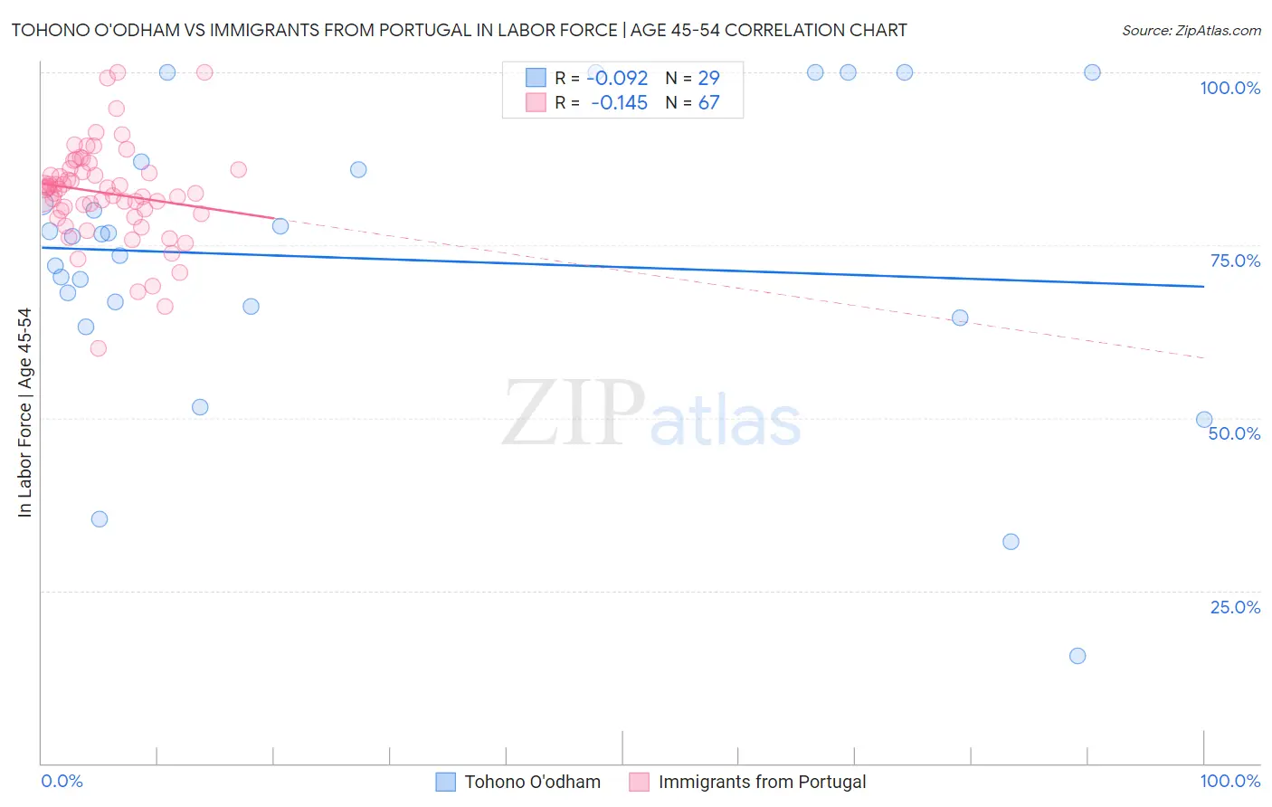 Tohono O'odham vs Immigrants from Portugal In Labor Force | Age 45-54