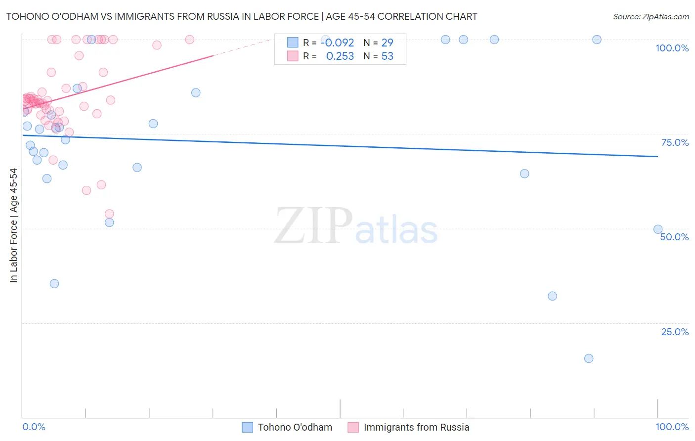 Tohono O'odham vs Immigrants from Russia In Labor Force | Age 45-54