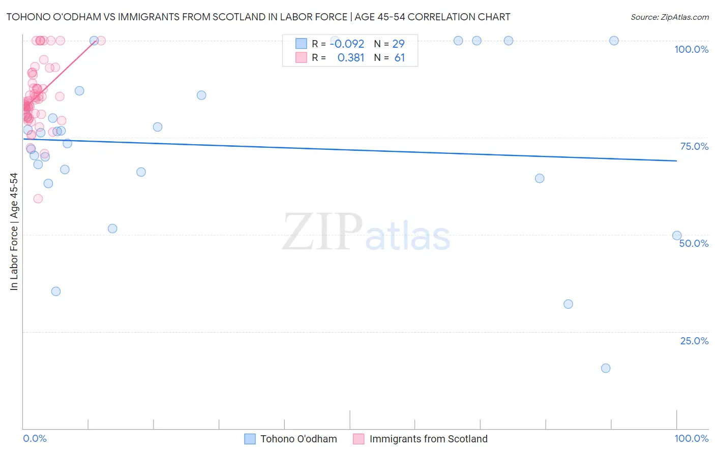 Tohono O'odham vs Immigrants from Scotland In Labor Force | Age 45-54