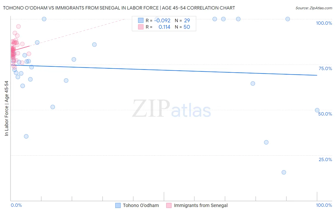 Tohono O'odham vs Immigrants from Senegal In Labor Force | Age 45-54