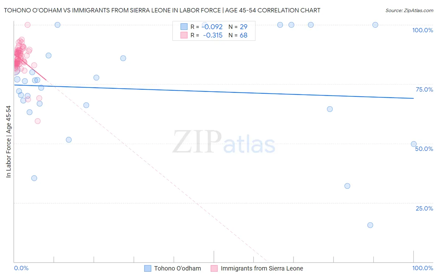 Tohono O'odham vs Immigrants from Sierra Leone In Labor Force | Age 45-54