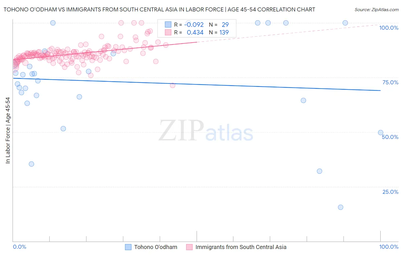 Tohono O'odham vs Immigrants from South Central Asia In Labor Force | Age 45-54
