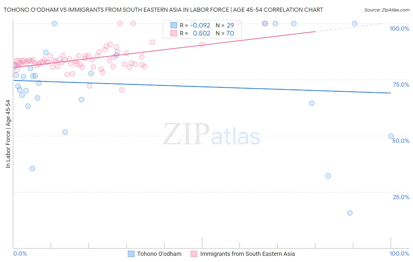 Tohono O'odham vs Immigrants from South Eastern Asia In Labor Force | Age 45-54