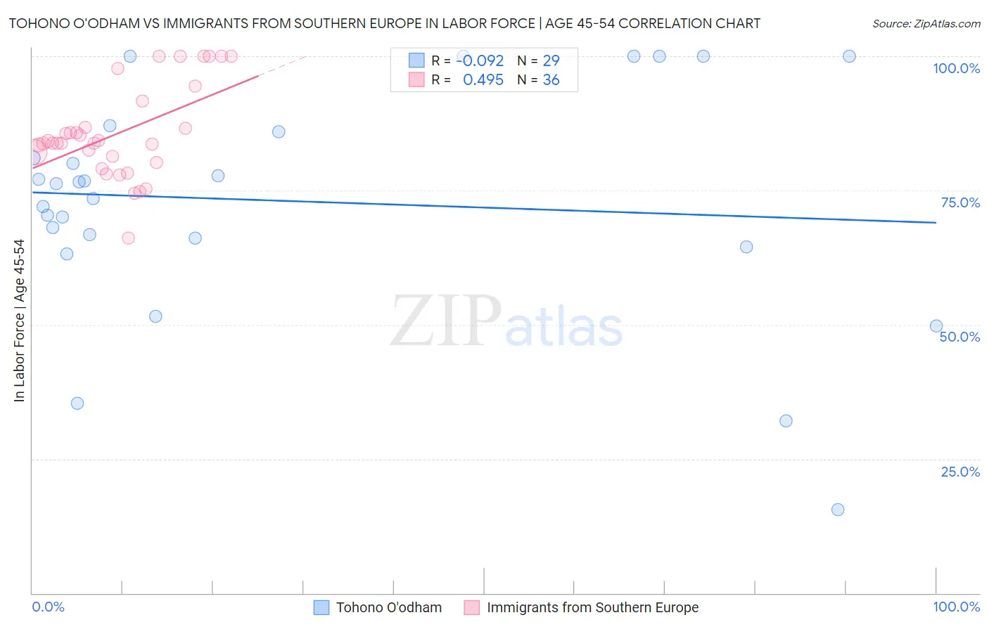 Tohono O'odham vs Immigrants from Southern Europe In Labor Force | Age 45-54