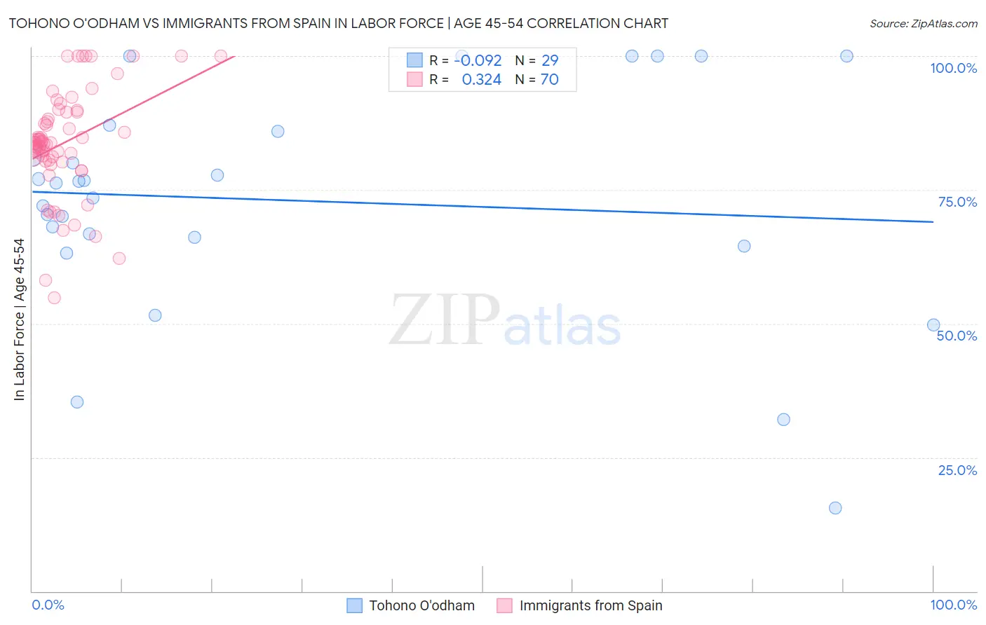 Tohono O'odham vs Immigrants from Spain In Labor Force | Age 45-54