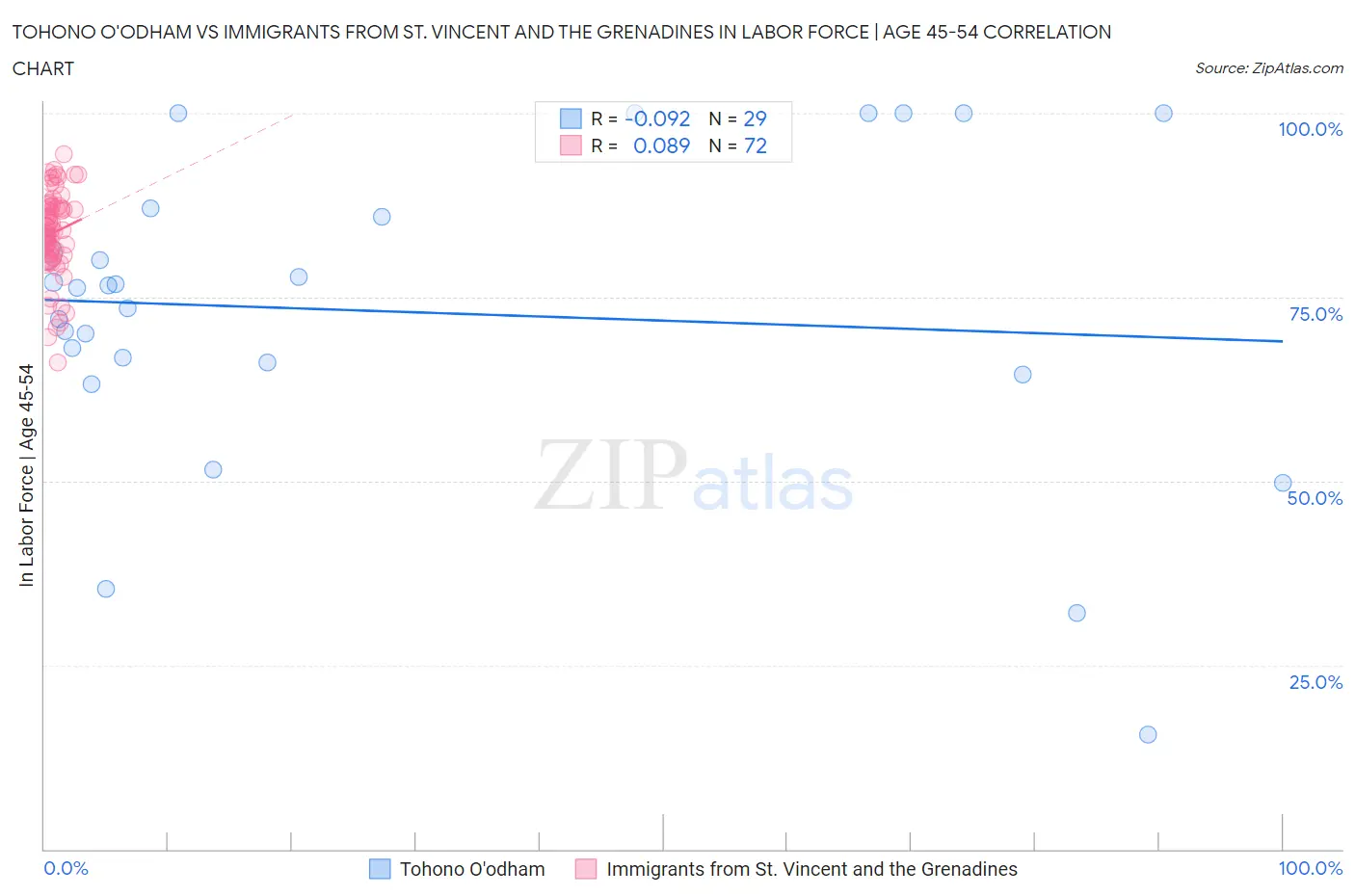 Tohono O'odham vs Immigrants from St. Vincent and the Grenadines In Labor Force | Age 45-54