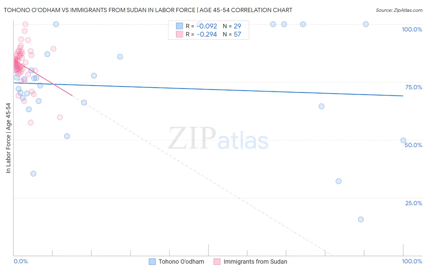 Tohono O'odham vs Immigrants from Sudan In Labor Force | Age 45-54