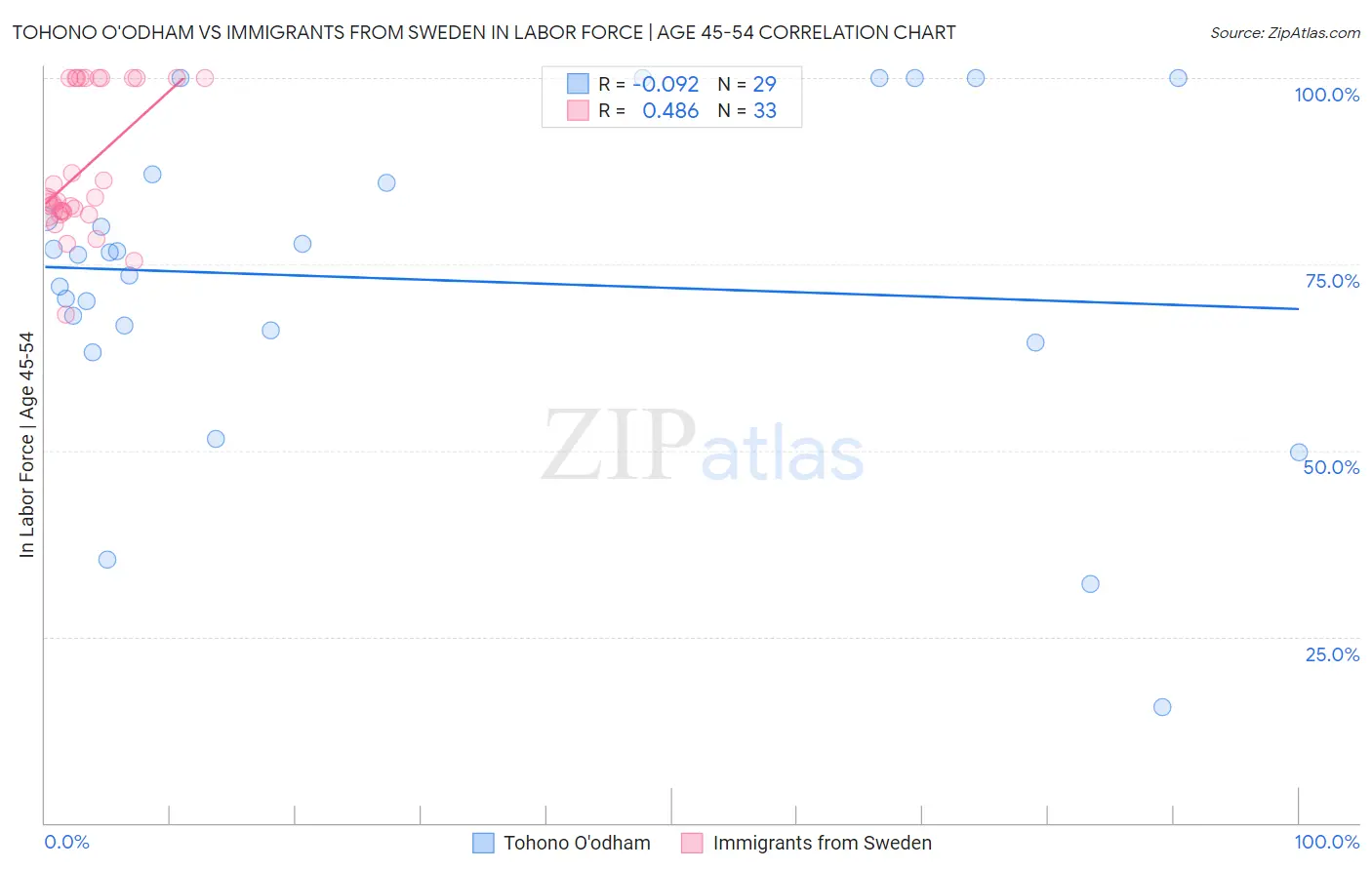 Tohono O'odham vs Immigrants from Sweden In Labor Force | Age 45-54