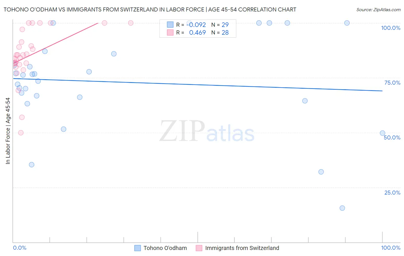 Tohono O'odham vs Immigrants from Switzerland In Labor Force | Age 45-54