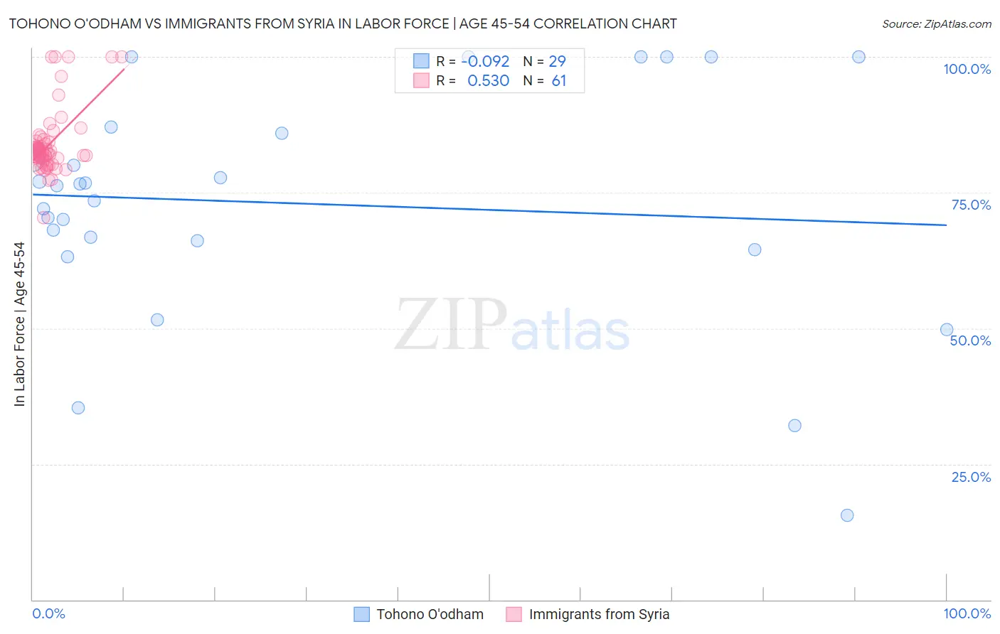 Tohono O'odham vs Immigrants from Syria In Labor Force | Age 45-54