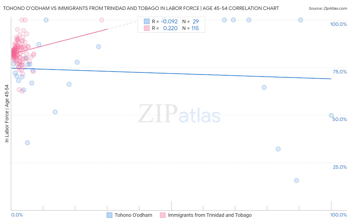 Tohono O'odham vs Immigrants from Trinidad and Tobago In Labor Force | Age 45-54