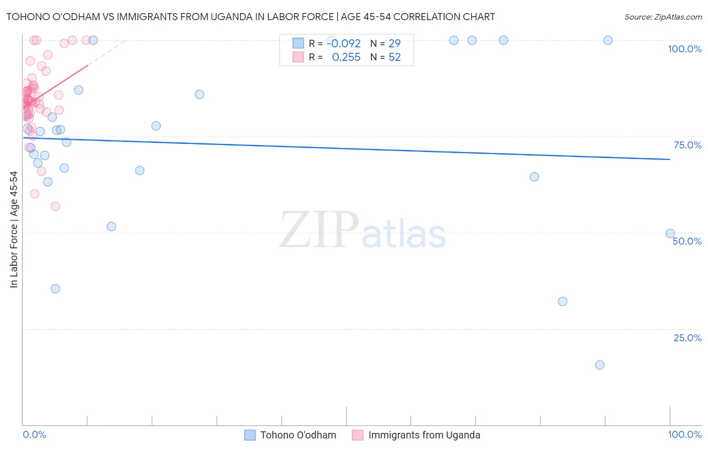 Tohono O'odham vs Immigrants from Uganda In Labor Force | Age 45-54