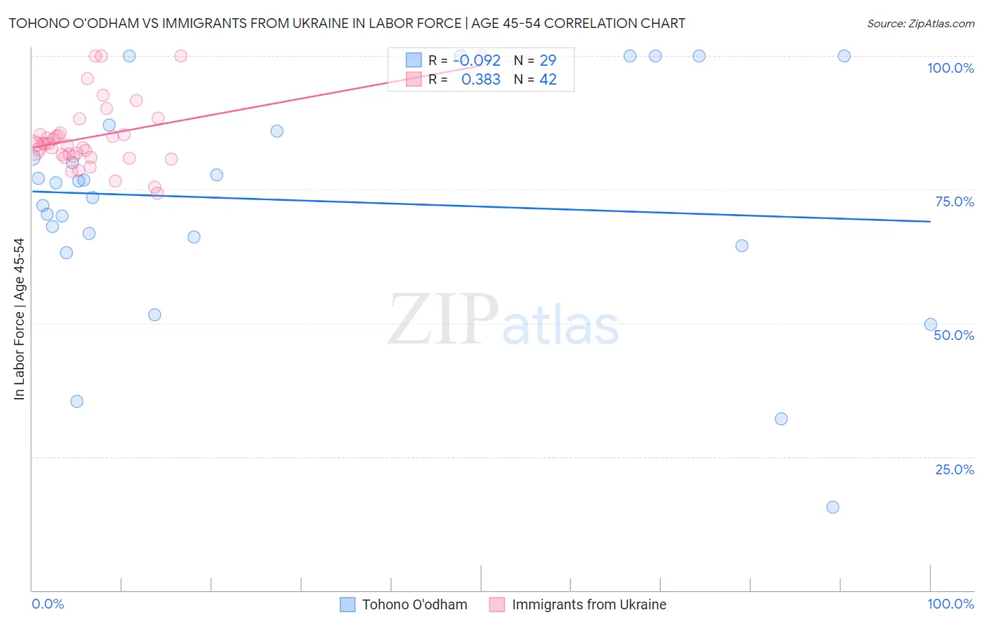Tohono O'odham vs Immigrants from Ukraine In Labor Force | Age 45-54