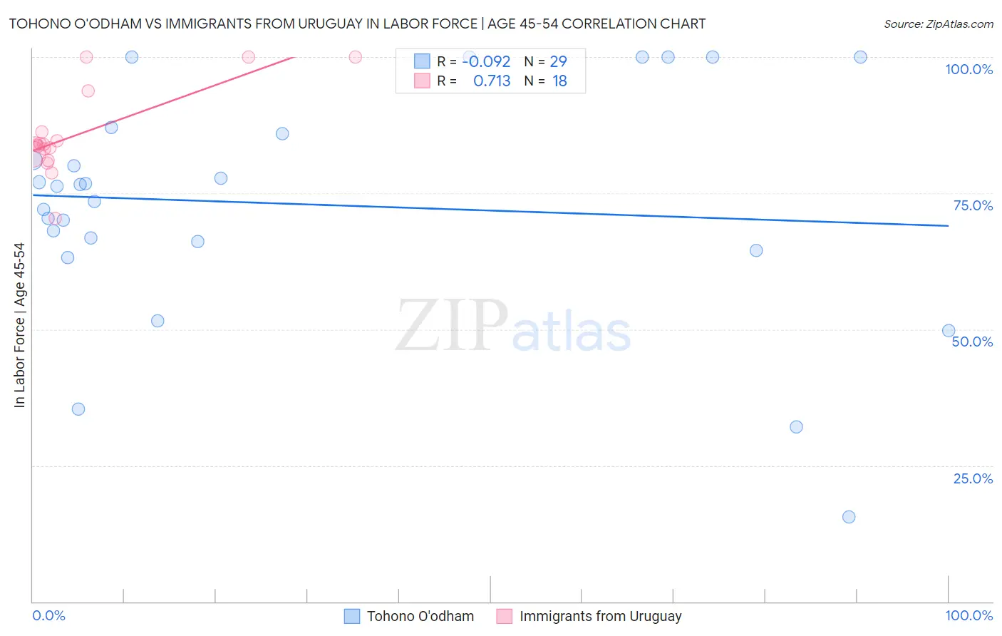 Tohono O'odham vs Immigrants from Uruguay In Labor Force | Age 45-54