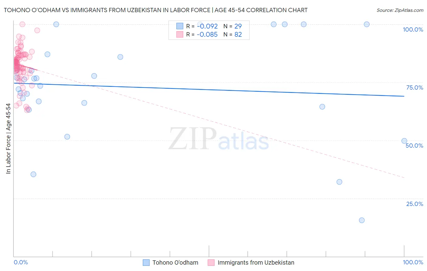 Tohono O'odham vs Immigrants from Uzbekistan In Labor Force | Age 45-54