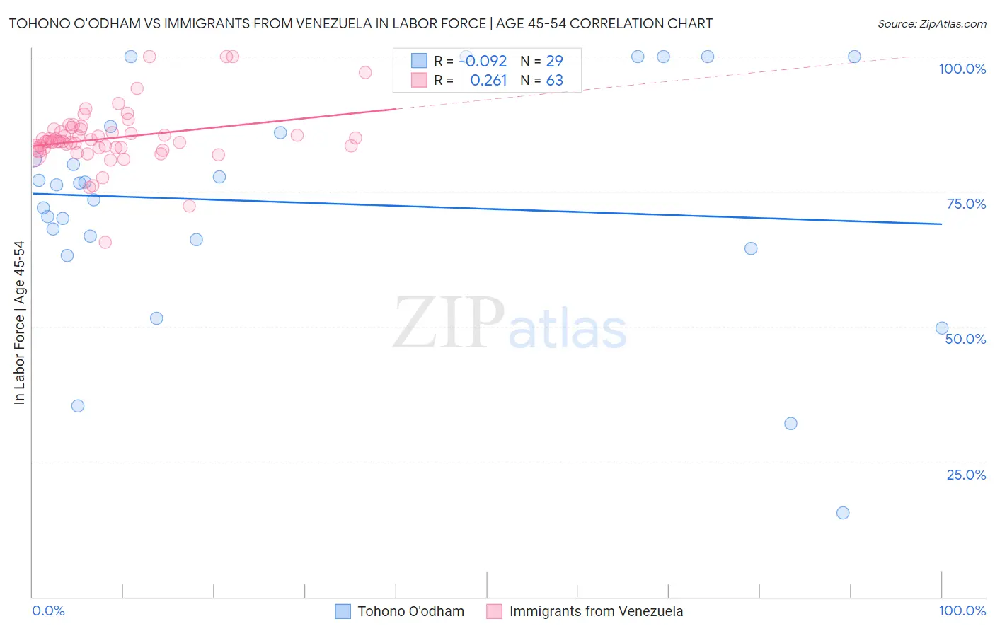 Tohono O'odham vs Immigrants from Venezuela In Labor Force | Age 45-54