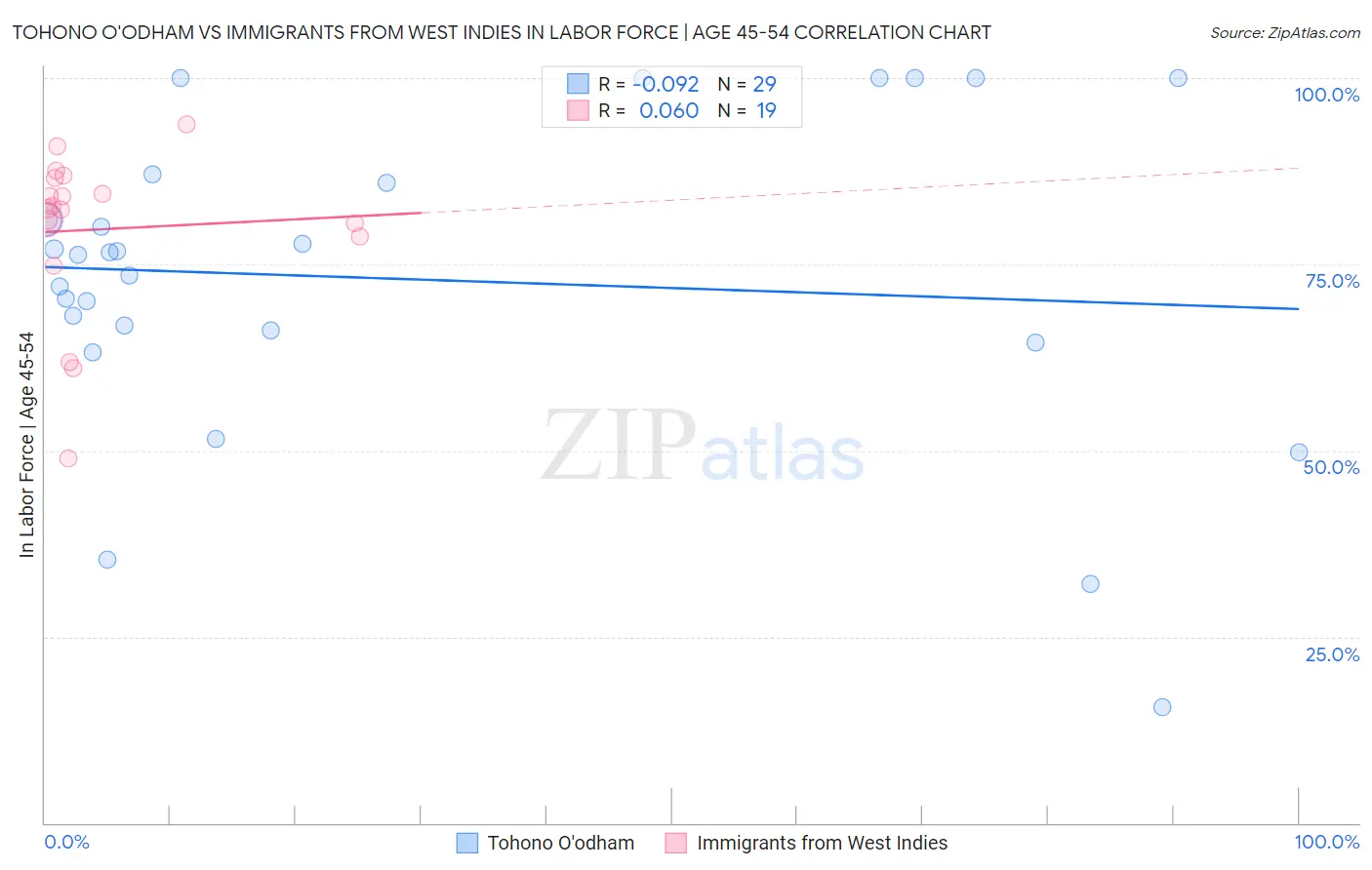 Tohono O'odham vs Immigrants from West Indies In Labor Force | Age 45-54