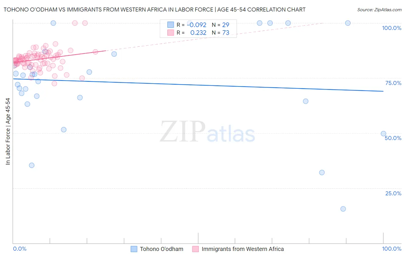 Tohono O'odham vs Immigrants from Western Africa In Labor Force | Age 45-54