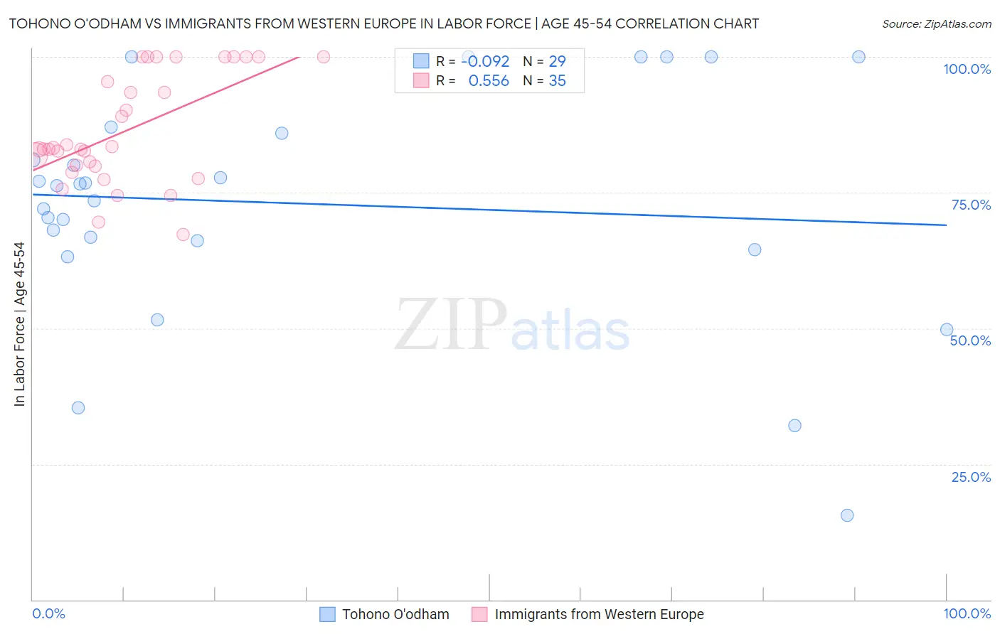 Tohono O'odham vs Immigrants from Western Europe In Labor Force | Age 45-54