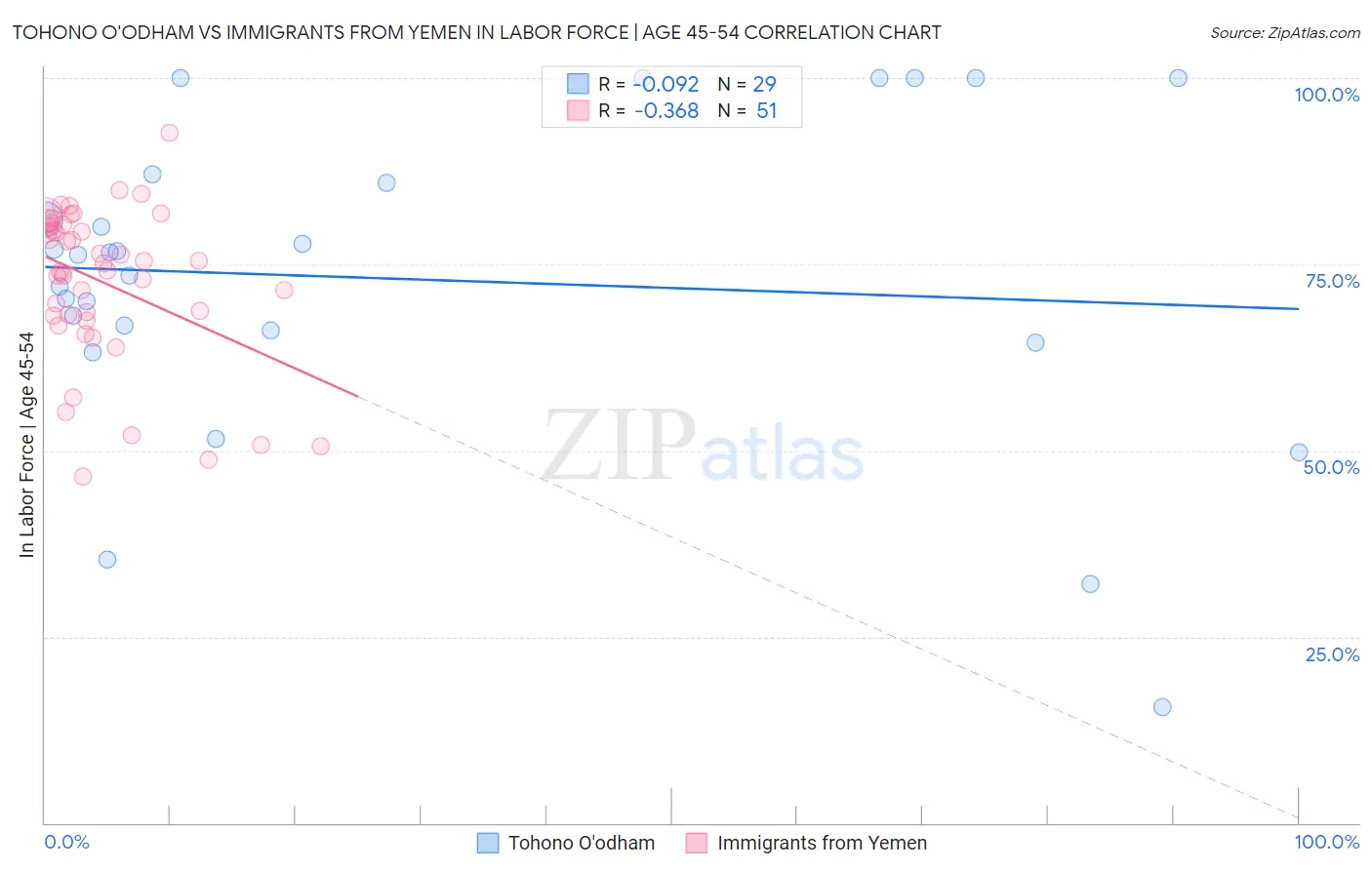 Tohono O'odham vs Immigrants from Yemen In Labor Force | Age 45-54