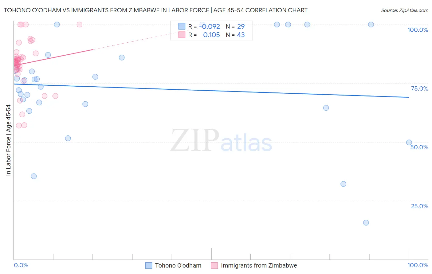 Tohono O'odham vs Immigrants from Zimbabwe In Labor Force | Age 45-54