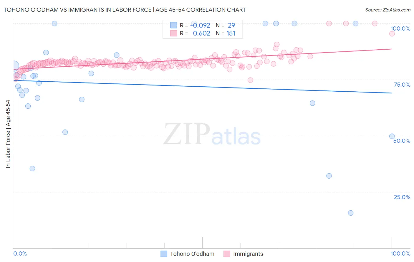 Tohono O'odham vs Immigrants In Labor Force | Age 45-54