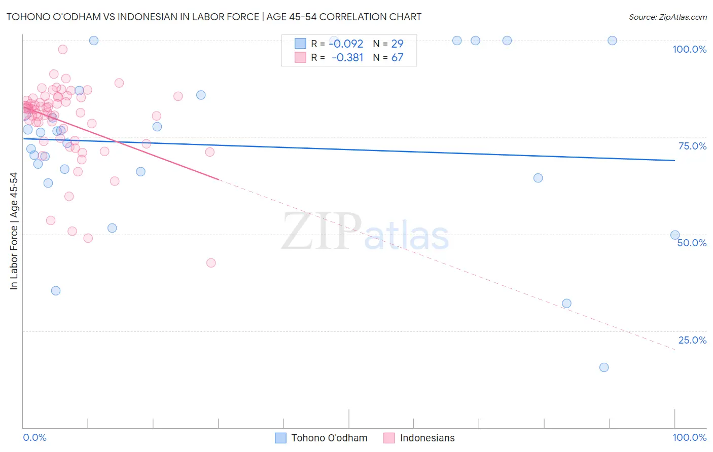 Tohono O'odham vs Indonesian In Labor Force | Age 45-54