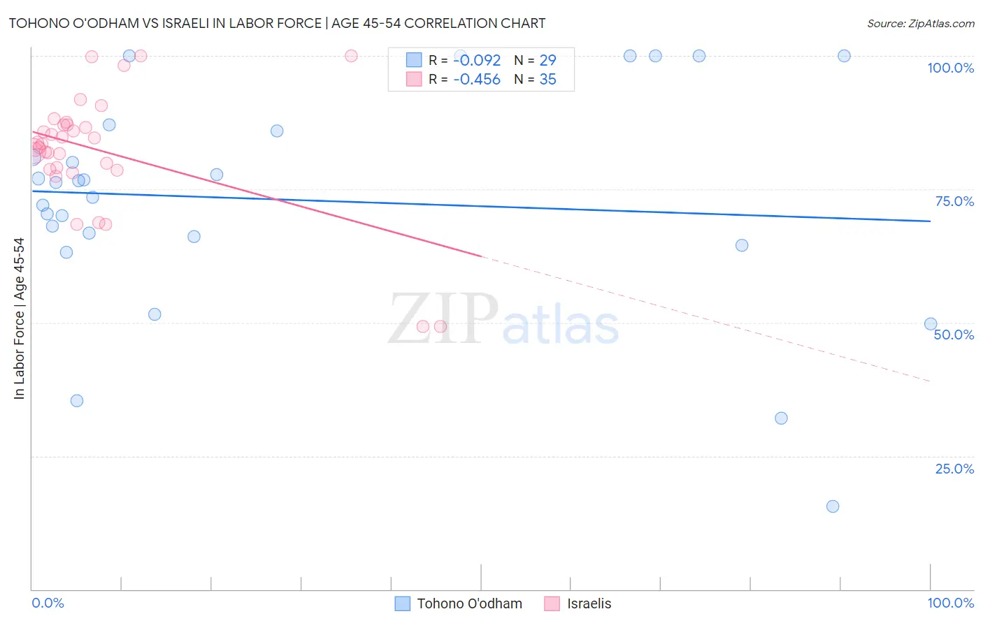 Tohono O'odham vs Israeli In Labor Force | Age 45-54