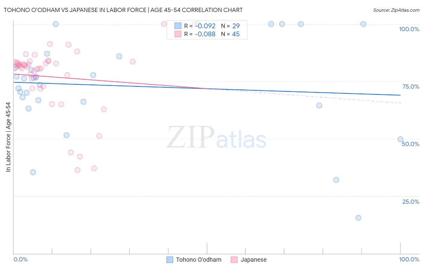 Tohono O'odham vs Japanese In Labor Force | Age 45-54
