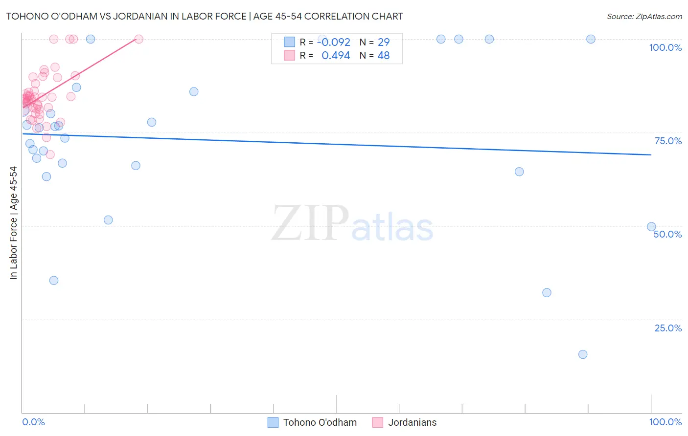 Tohono O'odham vs Jordanian In Labor Force | Age 45-54