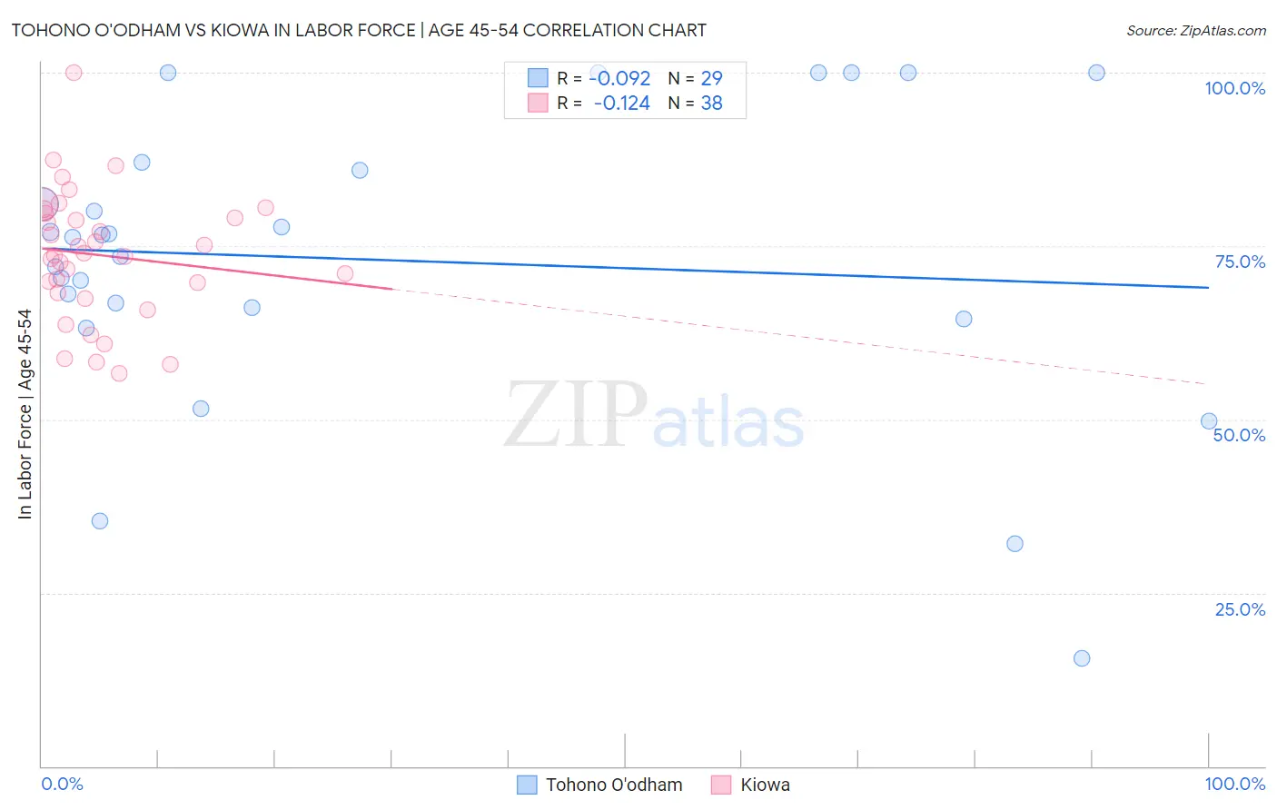 Tohono O'odham vs Kiowa In Labor Force | Age 45-54