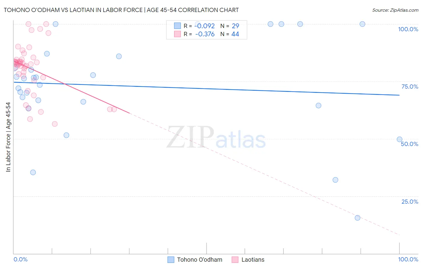 Tohono O'odham vs Laotian In Labor Force | Age 45-54