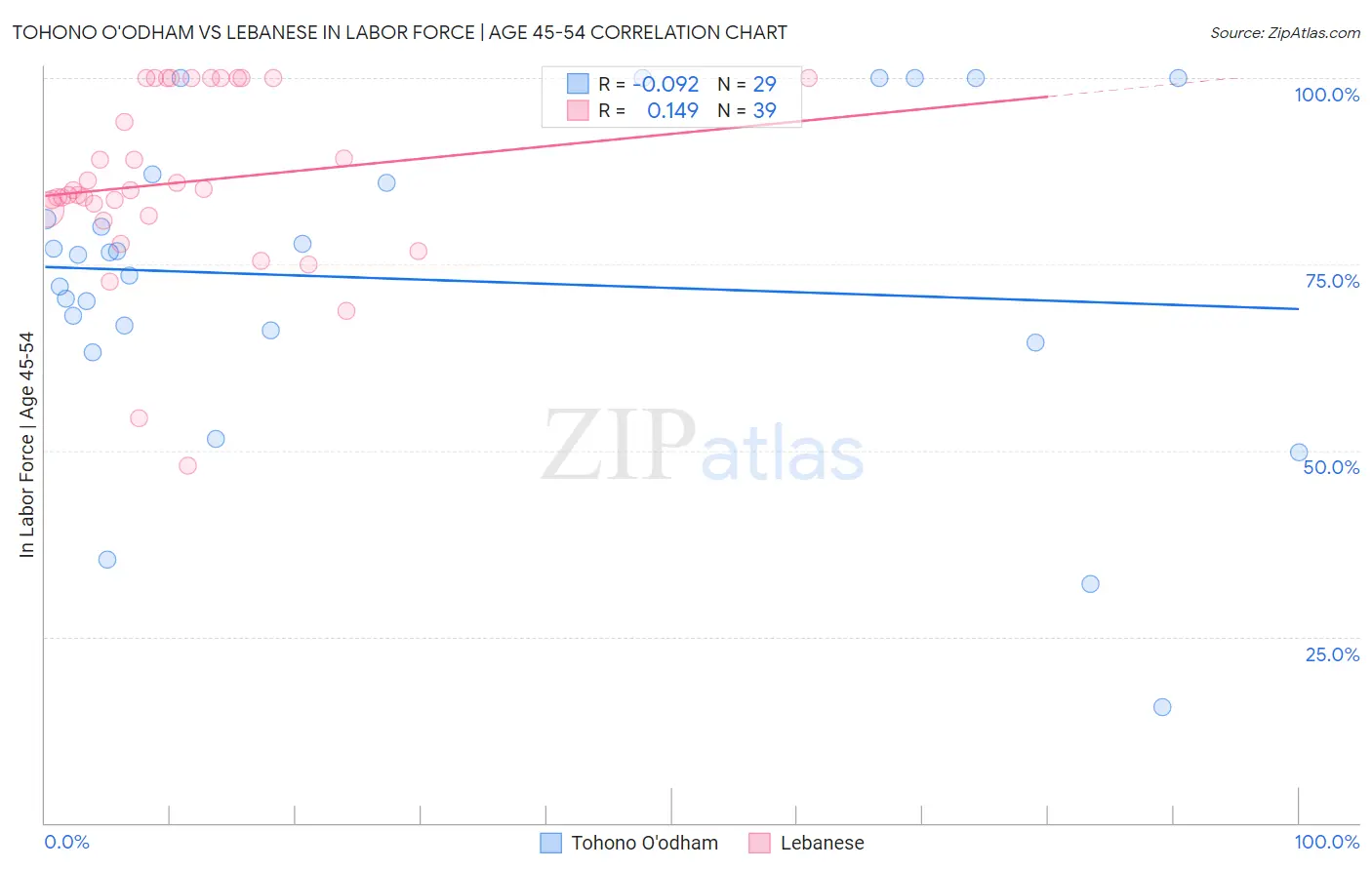 Tohono O'odham vs Lebanese In Labor Force | Age 45-54