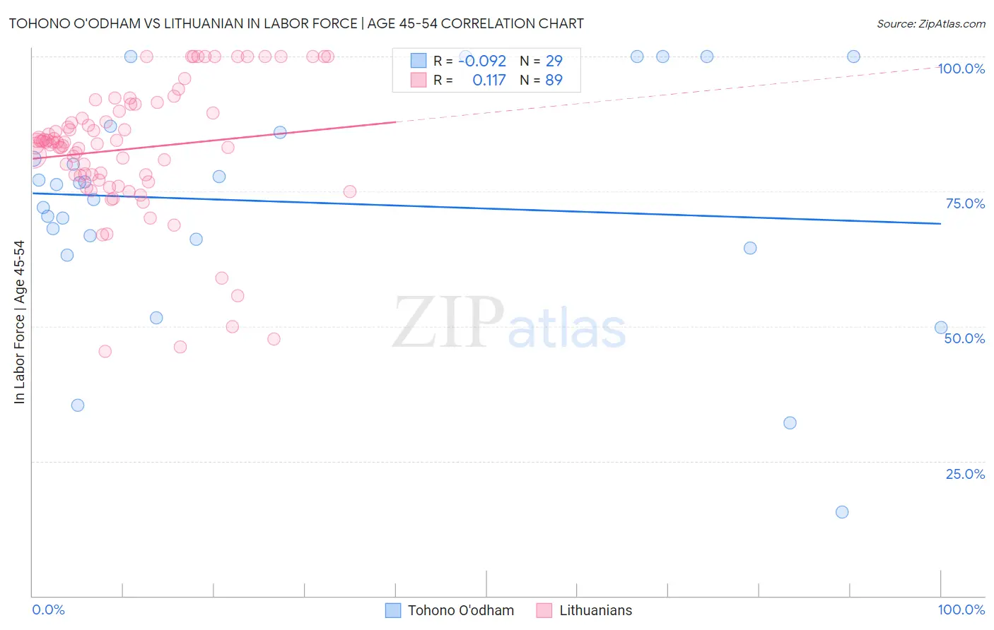 Tohono O'odham vs Lithuanian In Labor Force | Age 45-54