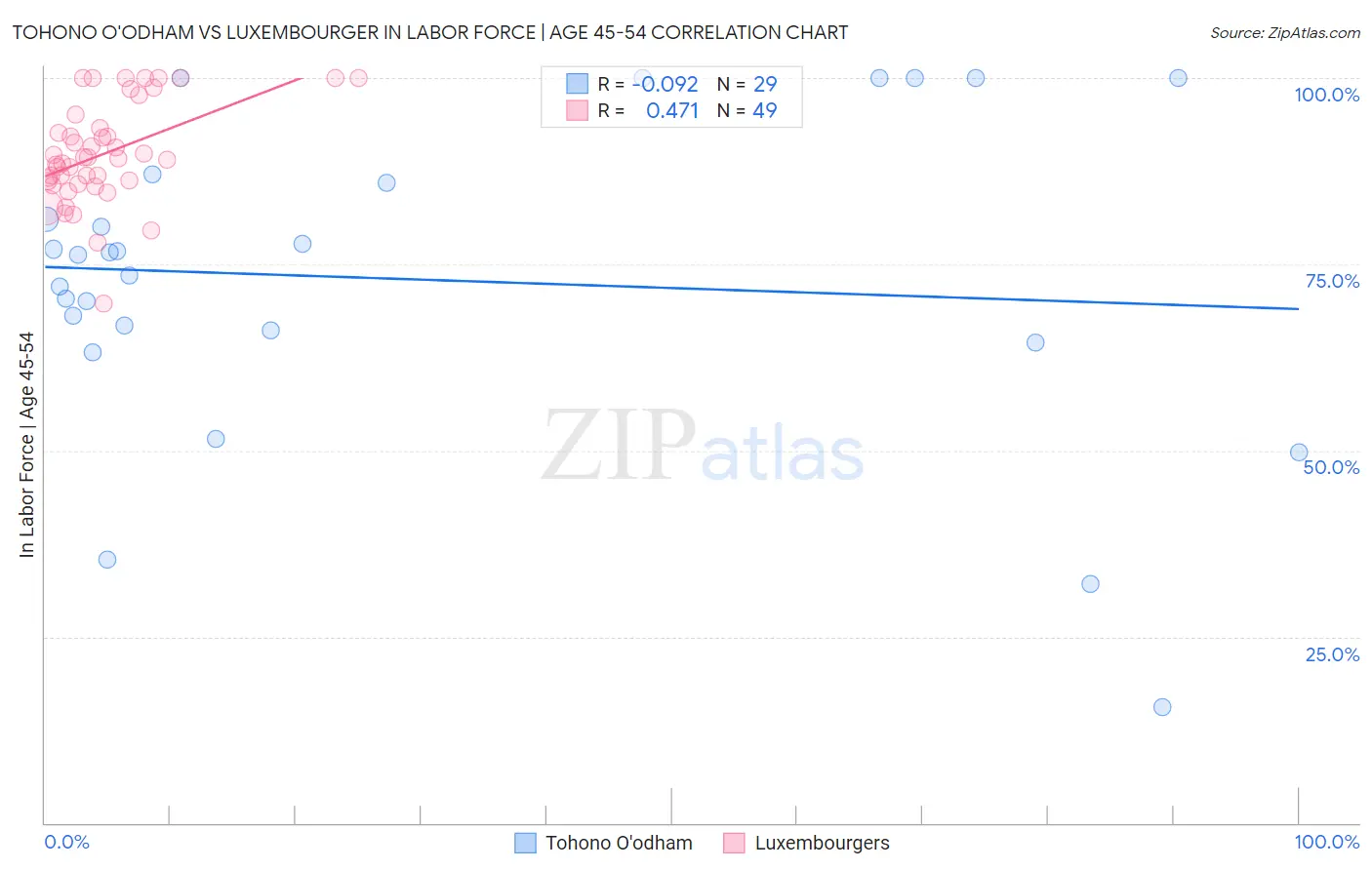 Tohono O'odham vs Luxembourger In Labor Force | Age 45-54
