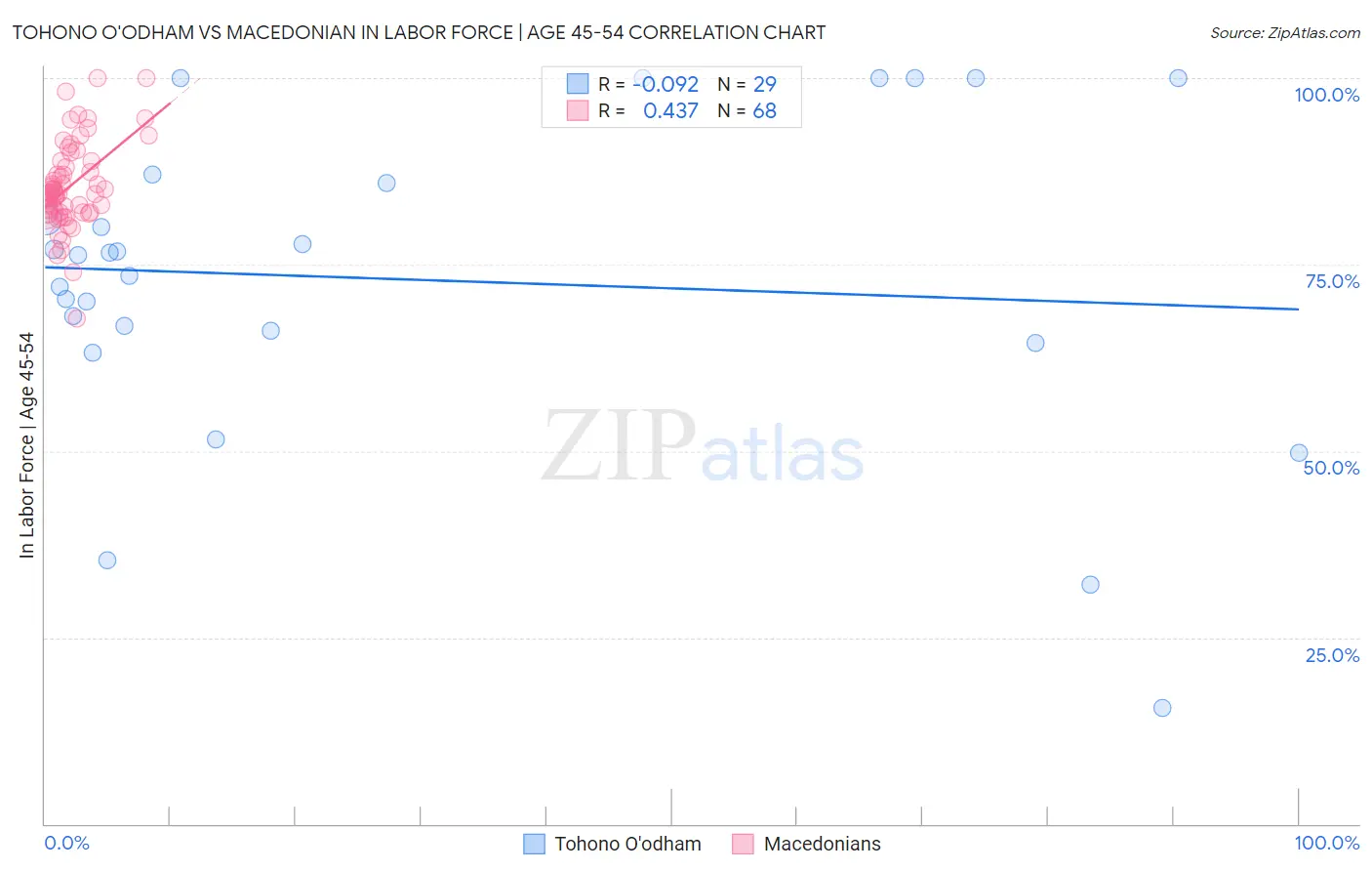 Tohono O'odham vs Macedonian In Labor Force | Age 45-54