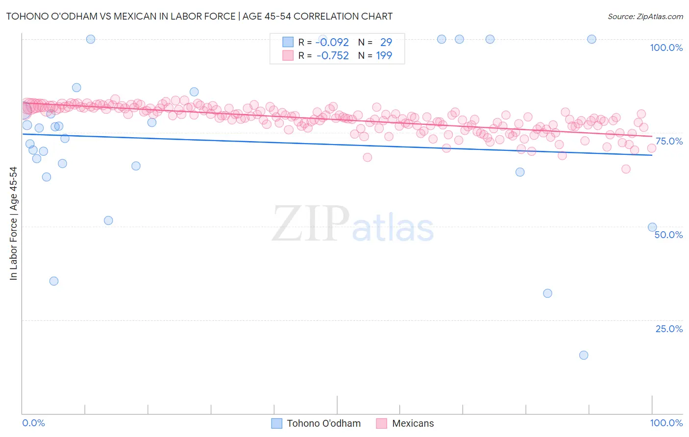 Tohono O'odham vs Mexican In Labor Force | Age 45-54